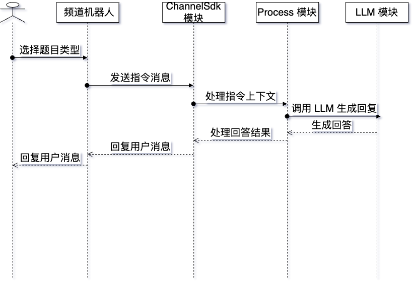 QQ频道机器人模块流程图